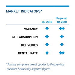 3Q2018Office_MarketIndicators