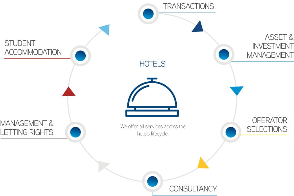 Hotels Specific Services_960x540