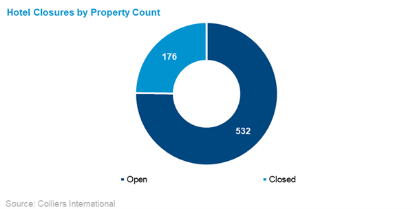 Hotels_Charting the Course_Hotel Closure Graph_2