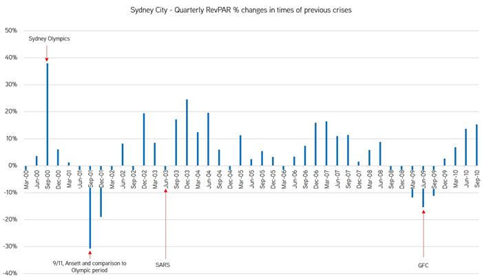 Hotels_Charting the Course_Hotel Valuations in a COVID19 environment_Graph 2