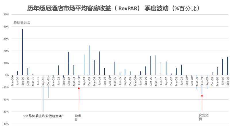Hotels_Charting the Course_Hotel Valuations in a COVID19 environment_Graph 2_Chinese