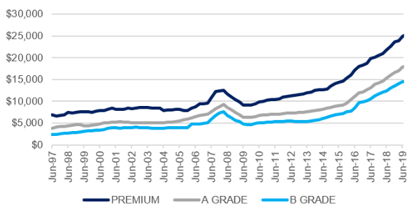 Average Sydney CBD Capital Values