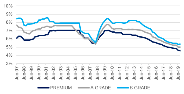 Average Sydney CBD Investment Yields
