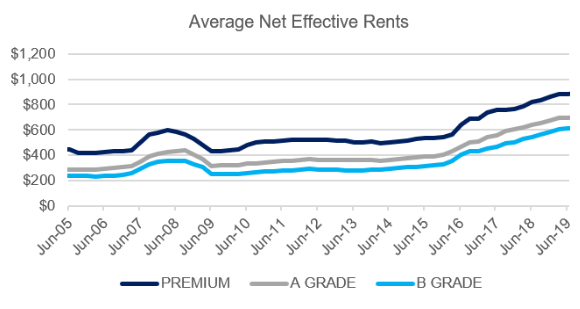Average Sydney CBD Net Effective Rentals