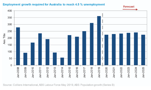 Employment growth