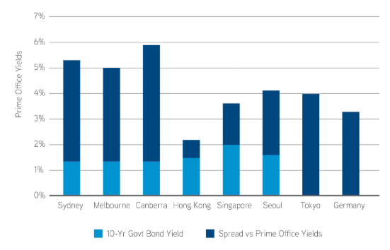Prime office yields graph