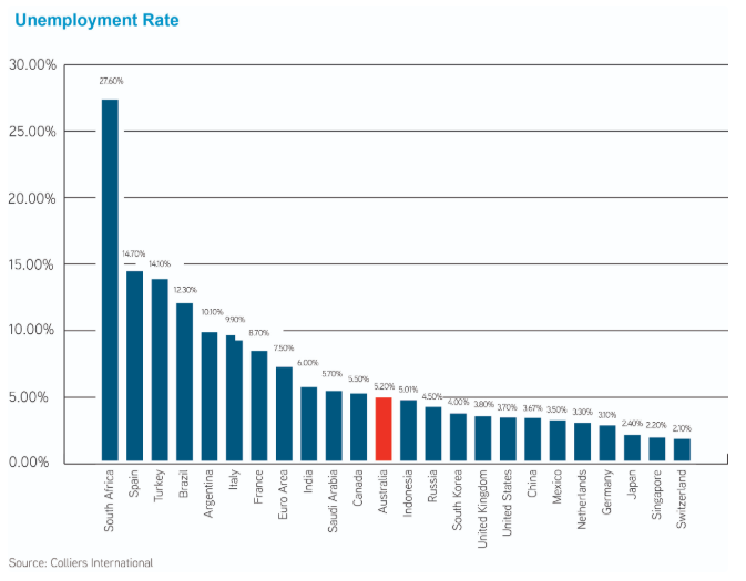 Unemployment rate