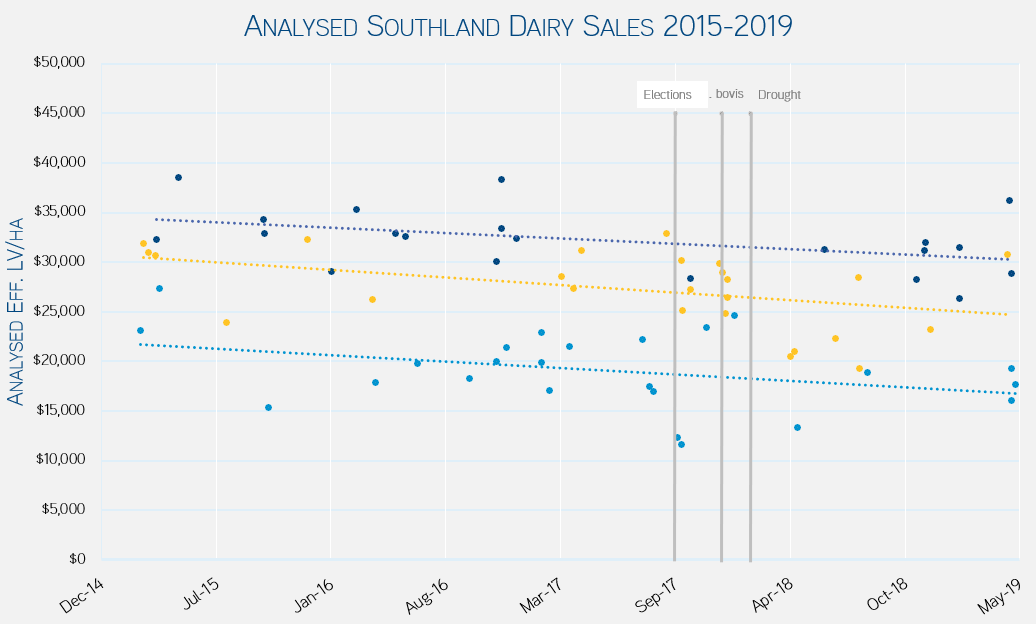 Analysed Southland Dairy Sales 20152019