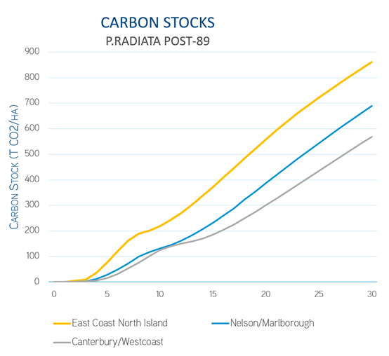 carbon stocks comparison