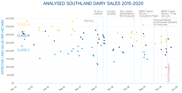2020_05_Southland_Analysed Sales Graph v2
