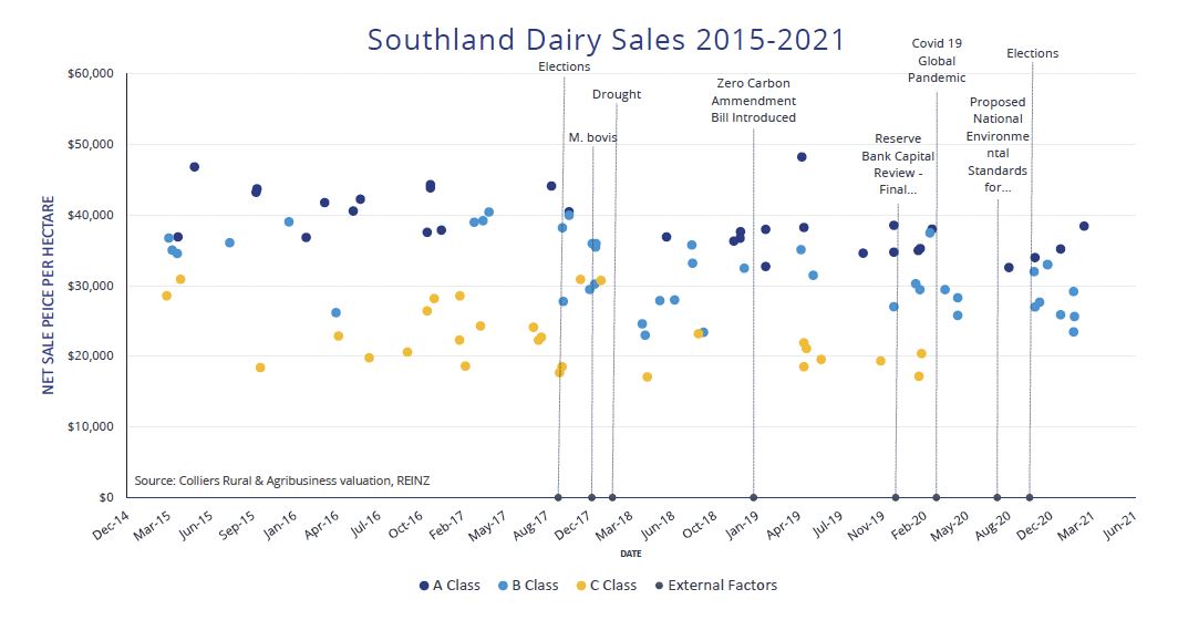2021_03 Southland Dairy Trends Graph