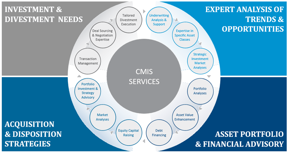 CM Service Wheel