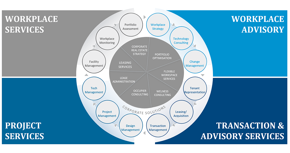Occupier Service Wheel