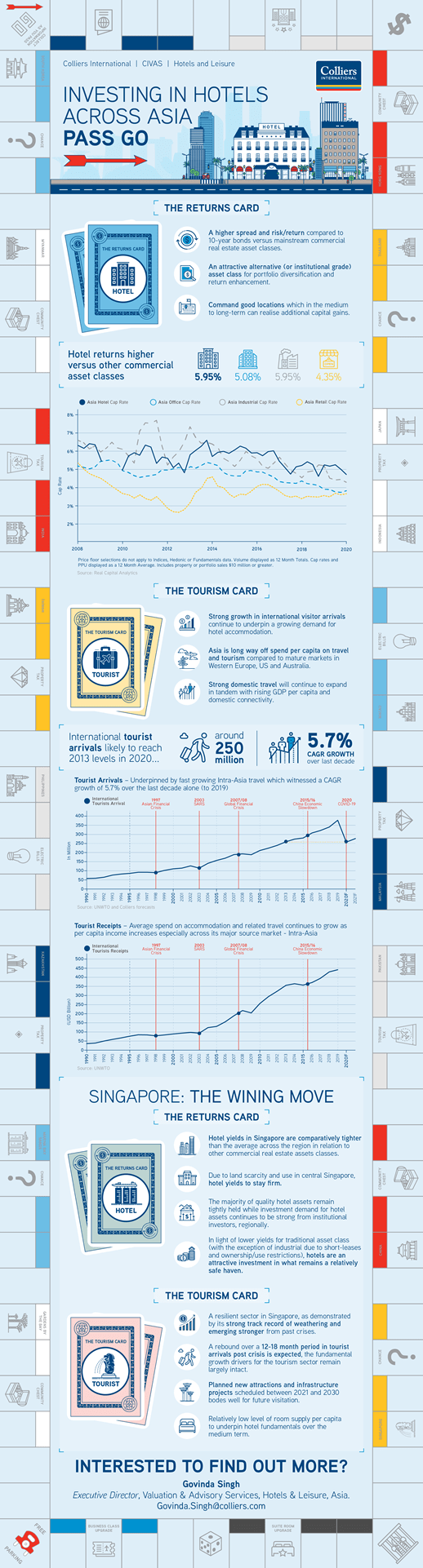 Colliers REview Singapore blog - Investing in hotels across Asia: Singapore the winning move infographic