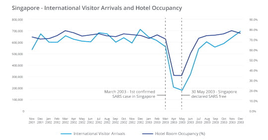Colliers REview Singapore blog - Coronavirus make room for eventual upturn in hospitality sector - Singapore visitor arrivals 2001-2003