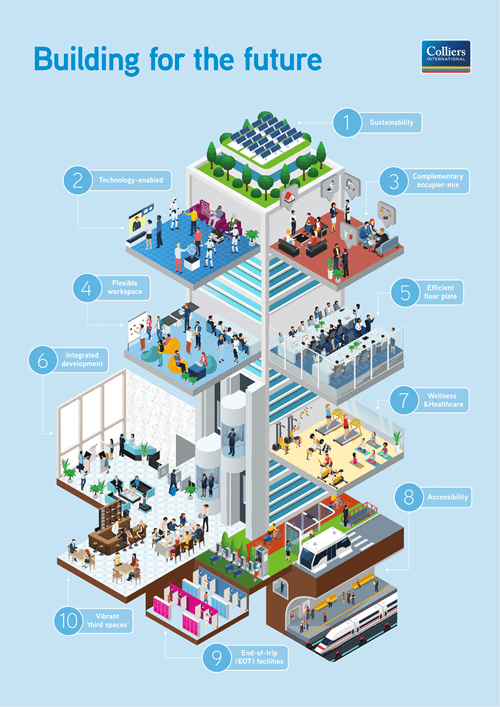 OS Building for the future infographic