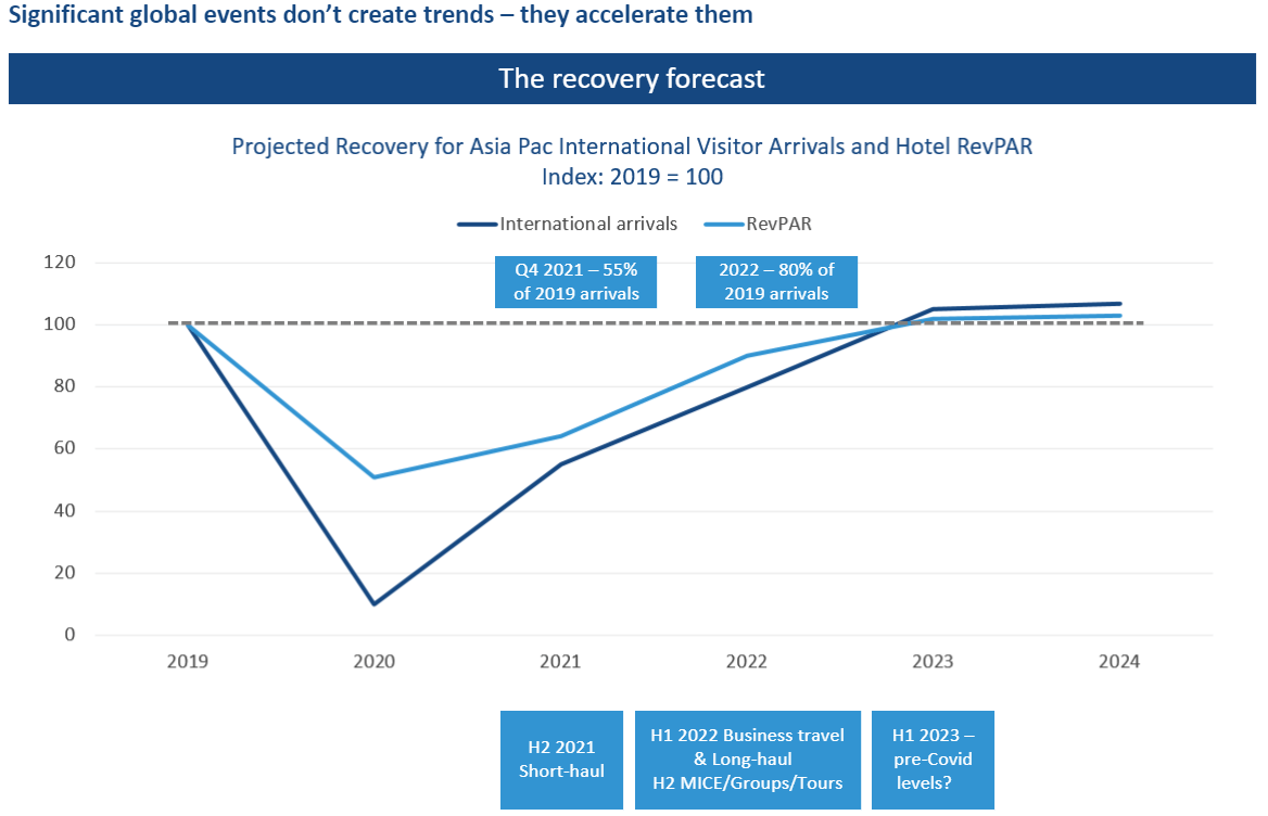 recoveryforecast