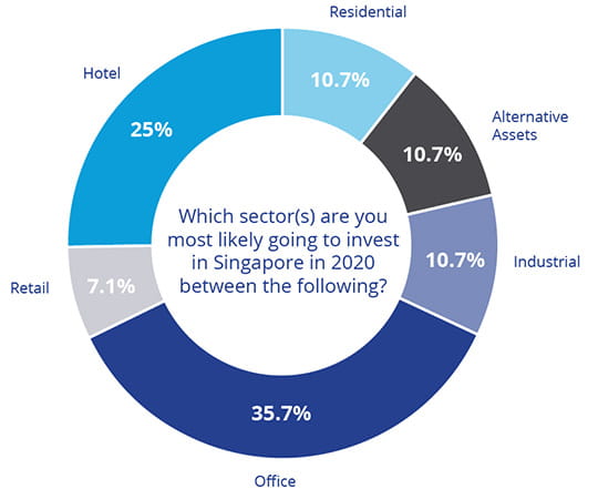 Colliers REview Singapore blog - Singapore property outlook in 2020 - Sectors to invest in 540x450