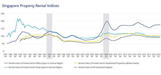 Colliers REview Singapore blog - Singapore property outlook 2020 - Property rental indices 1987-2019 540x253