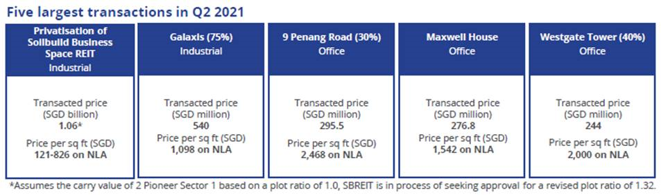 2021 07 21 Q2 investment sales largest transactions