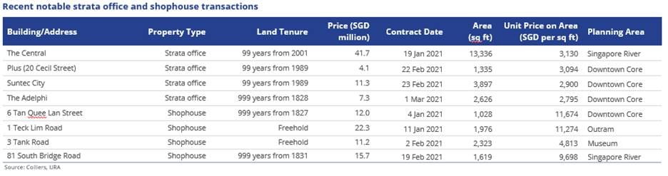 InvestmentSales_Q1