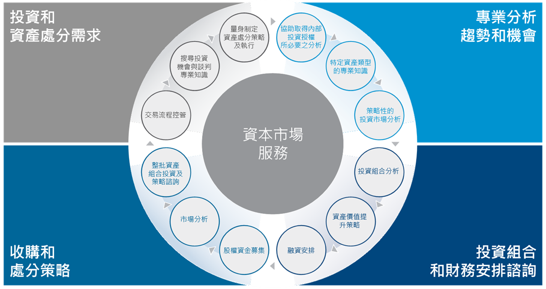 Capital Markets Service Wheel