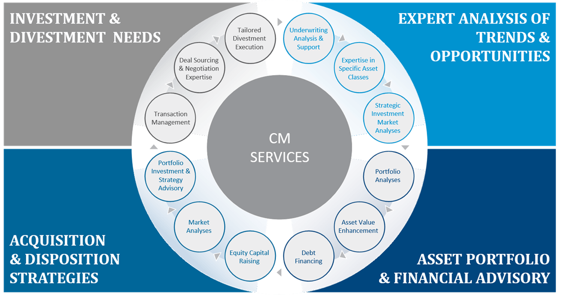 Capital Markets Service Wheel