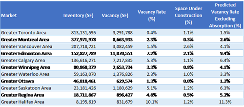 ind vac table