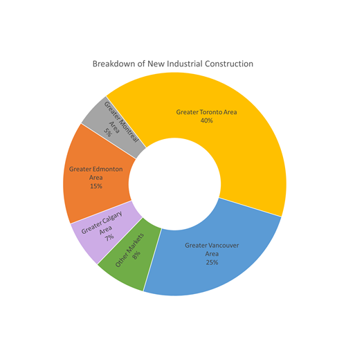 pie chart growth