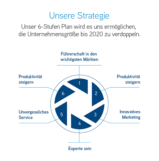 Unsere strategie