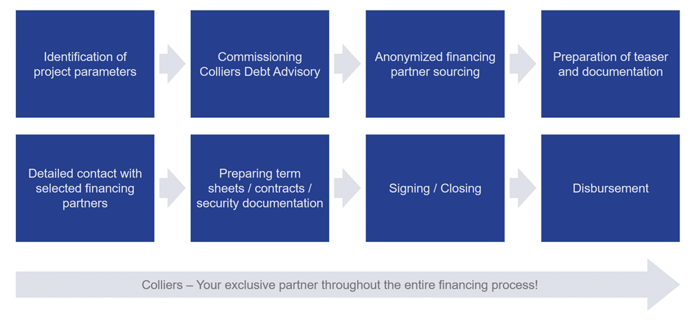 Sample process structure