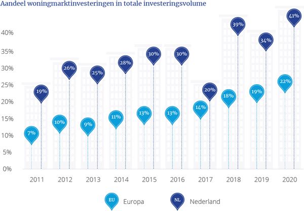 aandeel investeringen in woningmarkt grafiek