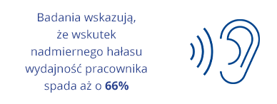 Badania wskazują, że wskutek nadmiernego hałasu wydajność pracownika spada aż o 66%