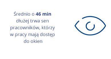 Średnio o 46 min  dłużej trwa sen  pracowników, którzy  w pracy mają dostęp  do okien