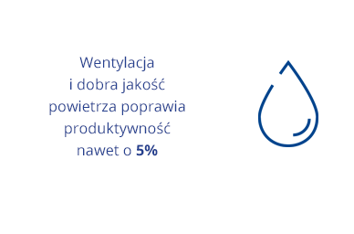 Wentylacja i dobra jakość powietrza poprawia produktywność nawet o 5%
