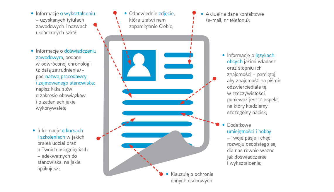 Praktyczne wskazówki Colliers International - co powinno zawierać CV