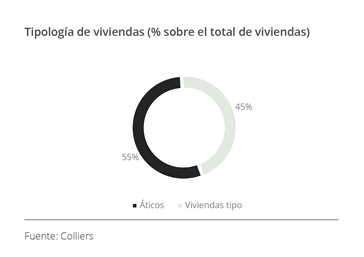 Tipologa de viviendas  sobre el total de viviendas