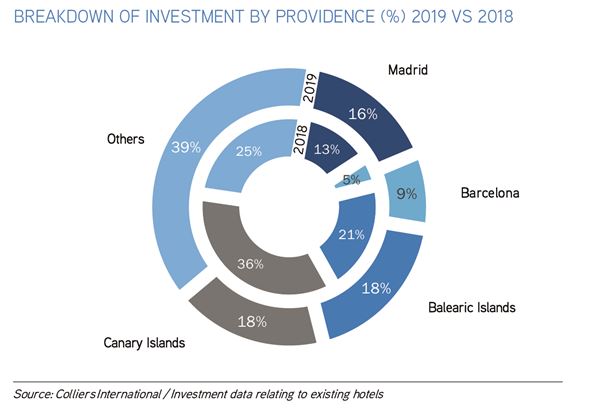 BREAKDOWN OF INVESTMENT BY PROVIDENCE  2019 VS 2018