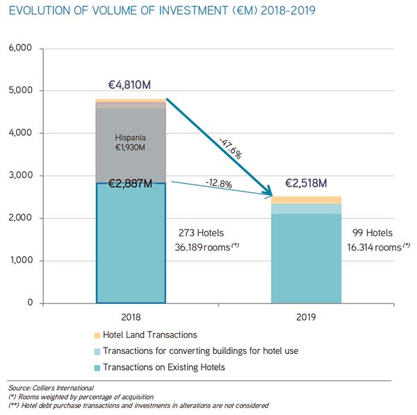 EVOLUTION OF VOLUME OF INVESTMENT m 20182019