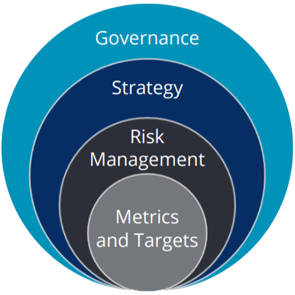 TCFD established four pillars of disclosure - Governance, Strategy, Risk Management and Metrics and Targets