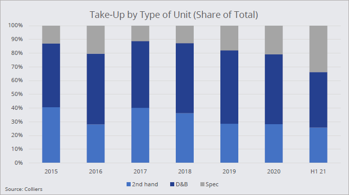 16 07 21 Data Bites Take Up by Type of Unit July 2021 1