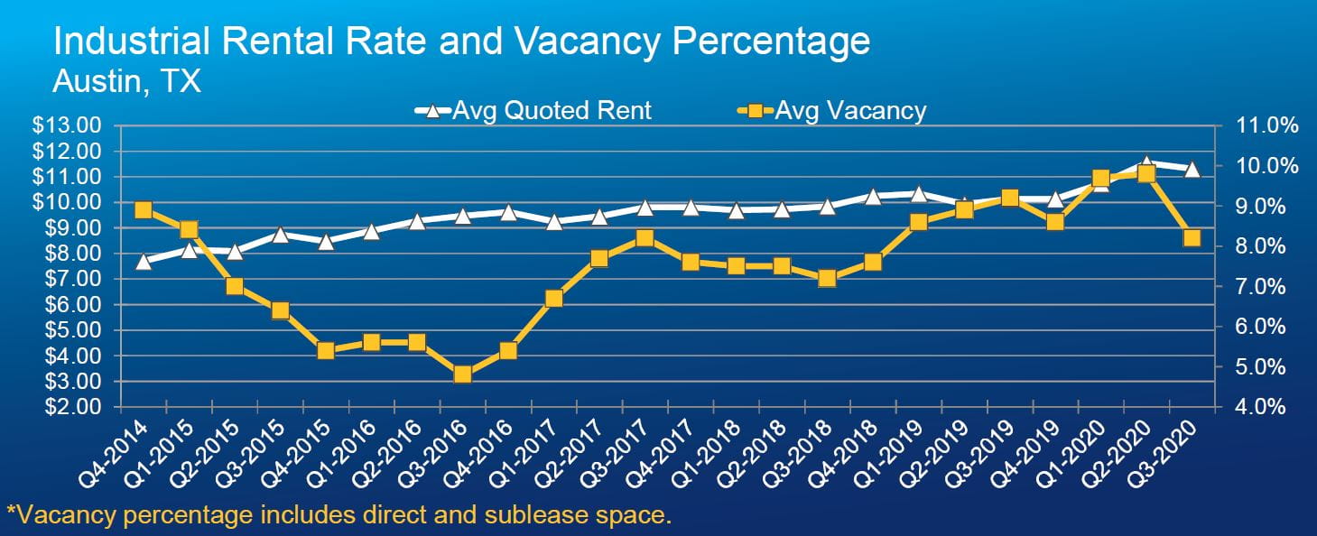 2020_Q3_Austin_Industrial_RentalRatesandVacancy