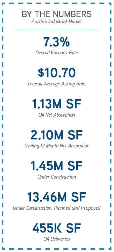 By The Numbers  Q4 2020 Industrial