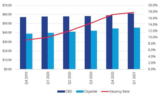 Direct Lease Rates
