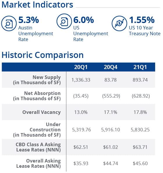 Market Indicators  Historic Comparison
