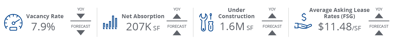 Q1 2021 Industrial Key Indicators