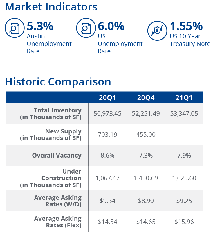 Q1 2021 Industrial Market Indicators and Historic Comparison