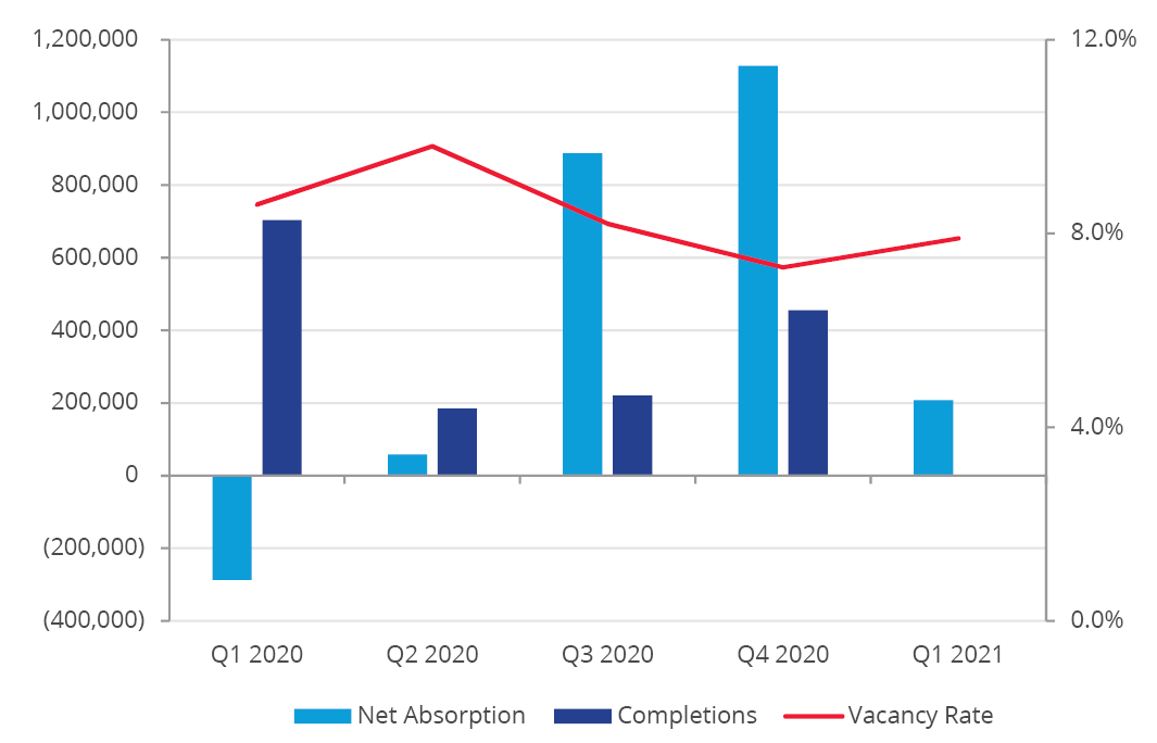 Q1 2021 Industrial Supply Absorption