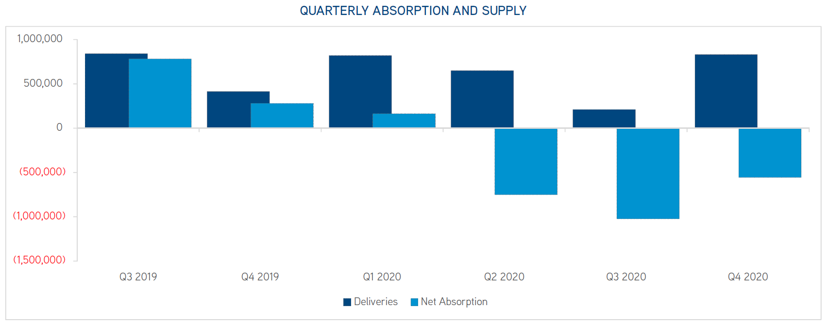 Q4 2020  Office Absorption and Supply