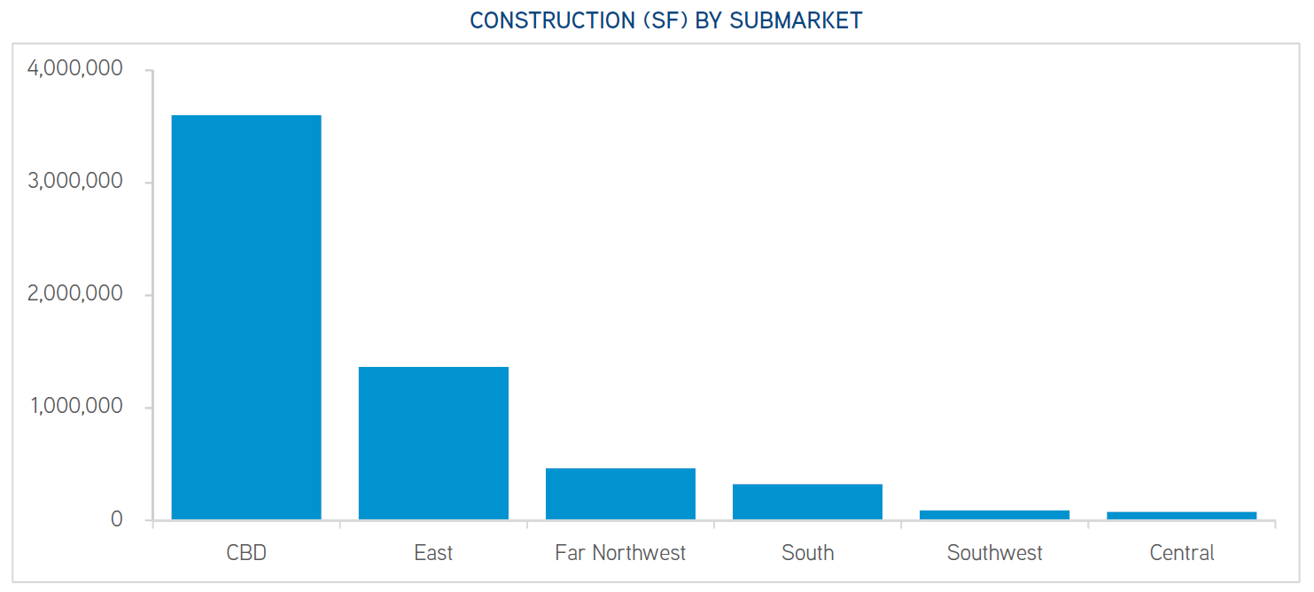 Q4 2020  Office Construction Pipeline